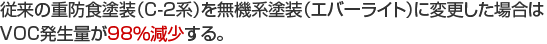 従来の重防食塗装(C-2系)を無機系塗装(エバーライト)に変更した場合はVOC発生量が98%減少する。