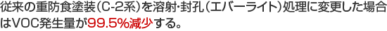 従来の重防食塗装(C-2系)を溶射・封孔(エバーライト)処理に変更した場合はVOCの発生量が98%減少する。