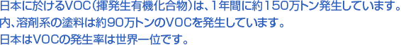日本に於けるVOC(揮発生有機化合物)は、1年間に約150万トン発生しています。内、溶剤系の塗料は約90万トンのVOCを発生しています。日本はVOCの発生率は世界一位です。